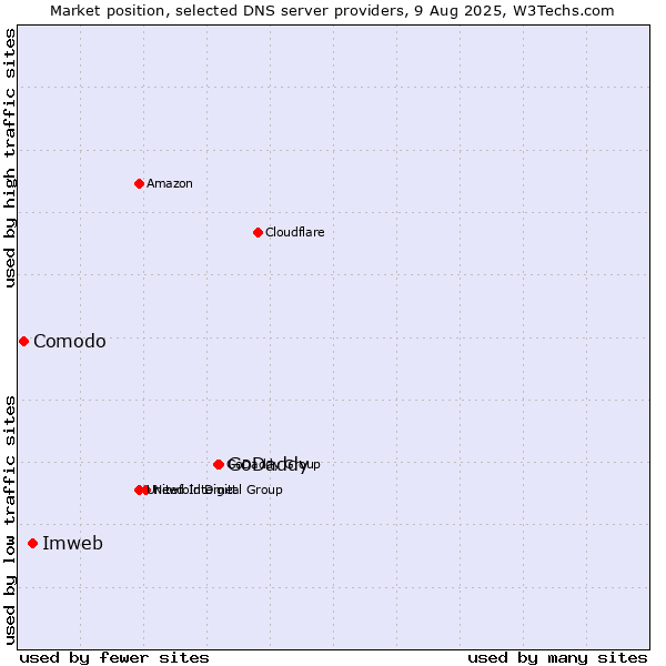 Market position of GoDaddy vs. Imweb vs. Comodo
