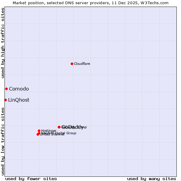 Market position of GoDaddy vs. Comodo vs. LinQhost