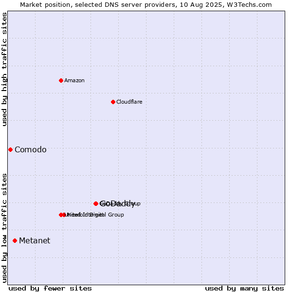 Market position of GoDaddy vs. Metanet vs. Comodo