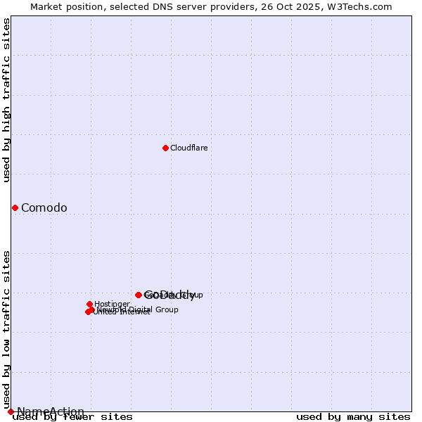 Market position of GoDaddy vs. Comodo vs. NameAction