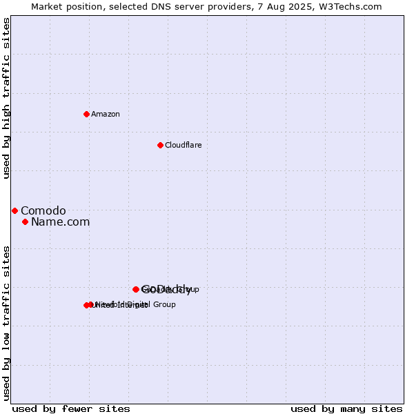 Market position of GoDaddy vs. Name.com vs. Comodo