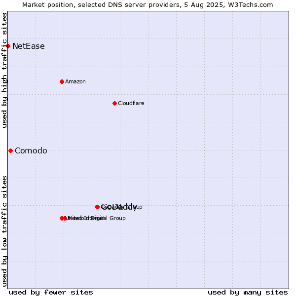 Market position of GoDaddy vs. Comodo vs. NetEase