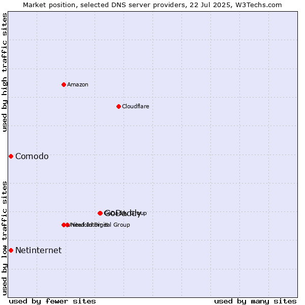 Market position of GoDaddy vs. Comodo vs. Netinternet