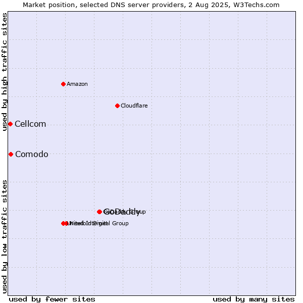 Market position of GoDaddy vs. Comodo vs. Cellcom