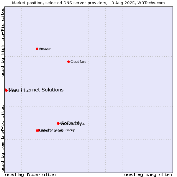 Market position of GoDaddy vs. Comodo vs. Nine Internet Solutions