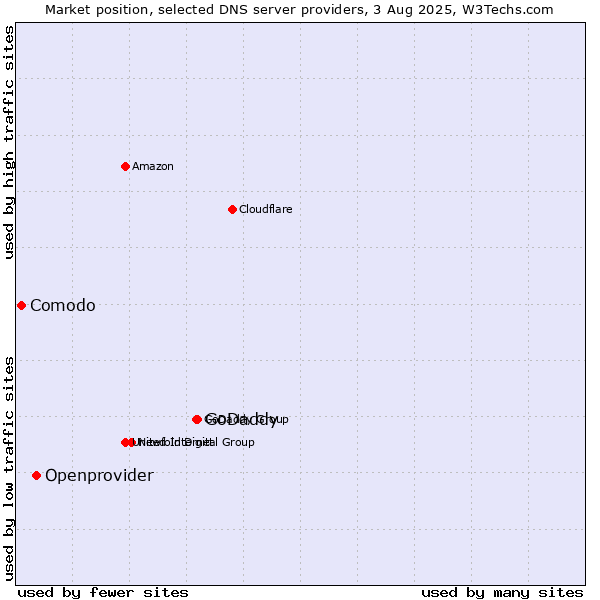 Market position of GoDaddy vs. Openprovider vs. Comodo