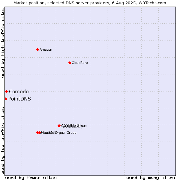 Market position of GoDaddy vs. Comodo vs. PointDNS