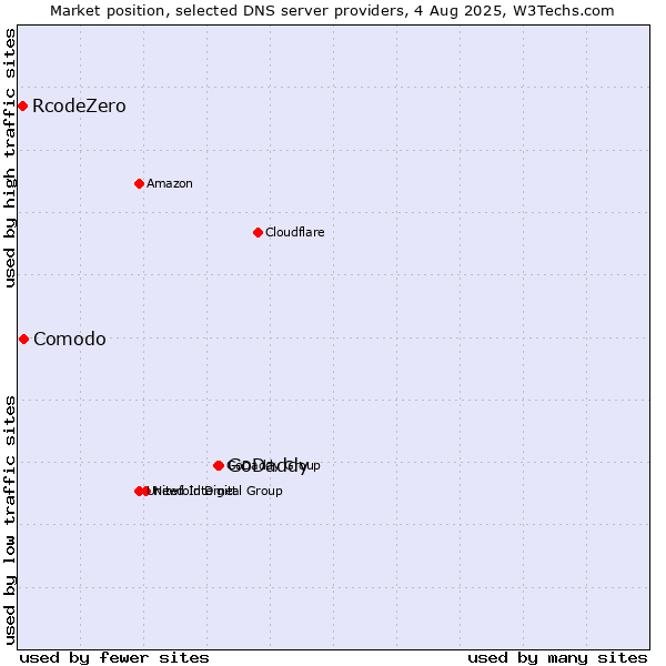 Market position of GoDaddy vs. Comodo vs. RcodeZero