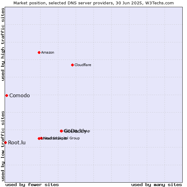 Market position of GoDaddy vs. Comodo vs. Root.lu
