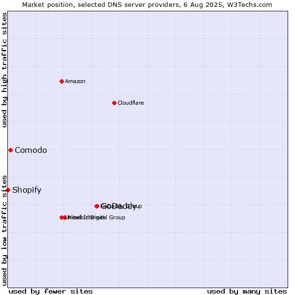 Market position of GoDaddy vs. Comodo vs. Shopify