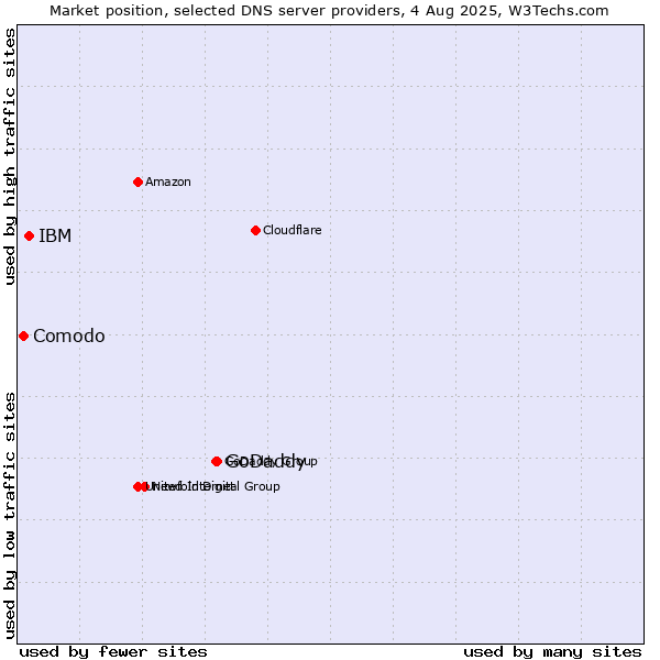 Market position of GoDaddy vs. IBM vs. Comodo