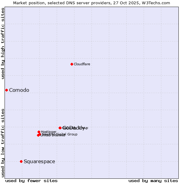 Market position of GoDaddy vs. Squarespace vs. Comodo