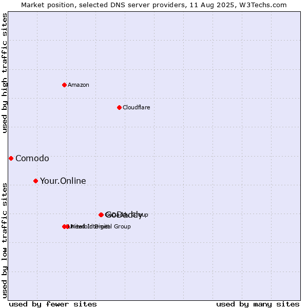 Market position of GoDaddy vs. Your.Online vs. Comodo