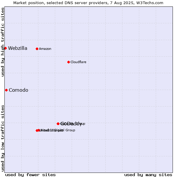 Market position of GoDaddy vs. Comodo vs. Webzilla