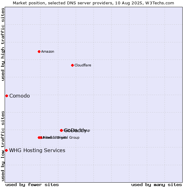 Market position of GoDaddy vs. Comodo vs. WHG Hosting Services