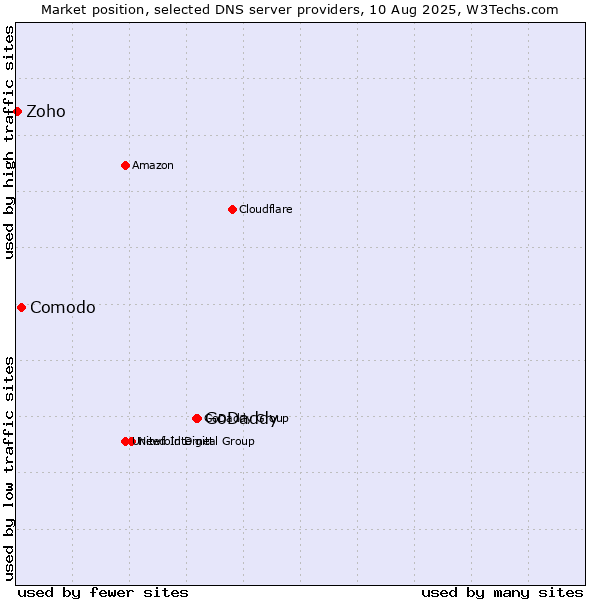 Market position of GoDaddy vs. Comodo vs. Zoho