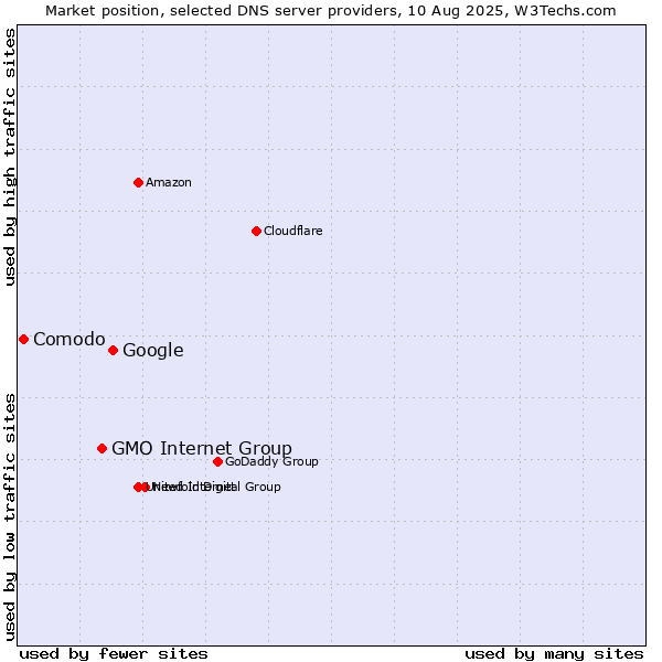 Market position of Google vs. GMO Internet Group vs. Comodo