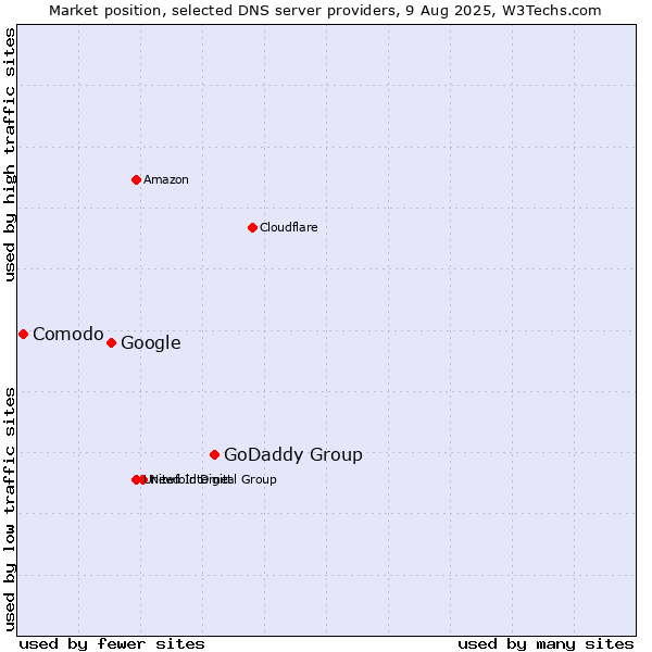 Market position of GoDaddy Group vs. Google vs. Comodo