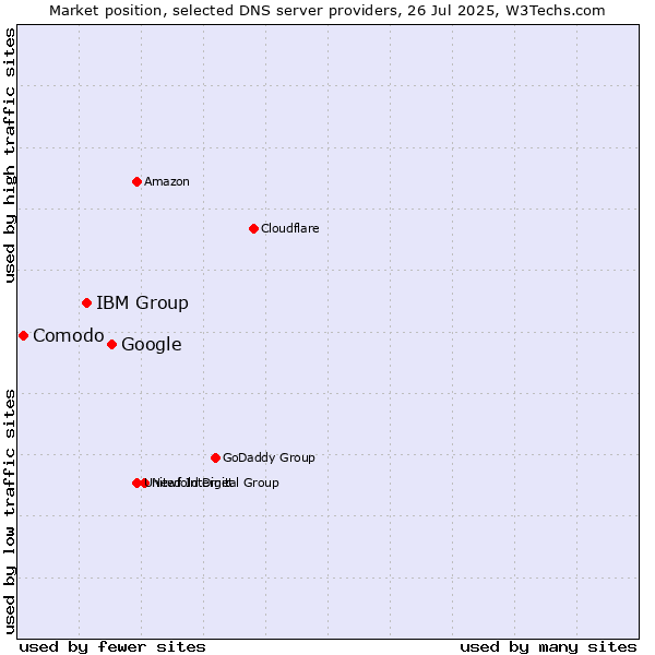 Market position of Google vs. IBM Group vs. Comodo