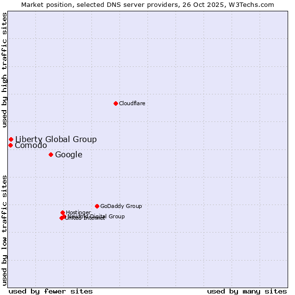 Market position of Google vs. Liberty Global Group vs. Comodo