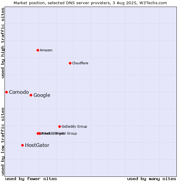 Market position of Google vs. HostGator vs. Comodo