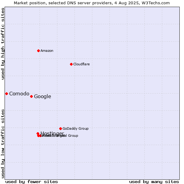 Market position of Hostinger vs. Google vs. Comodo