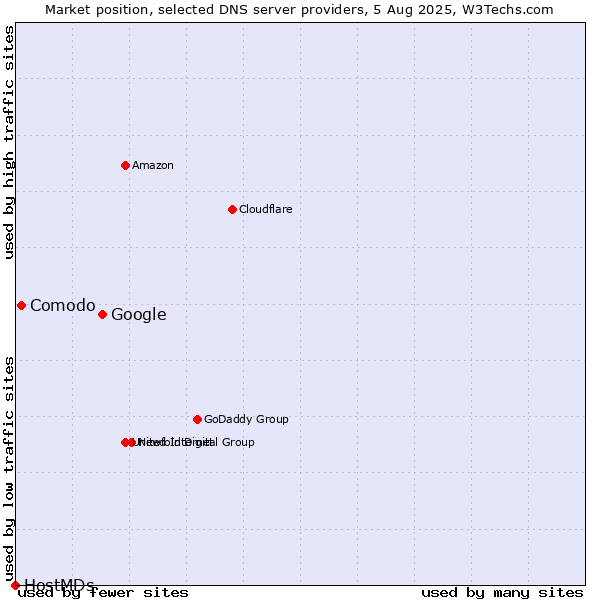 Market position of Google vs. Comodo vs. HostMDs