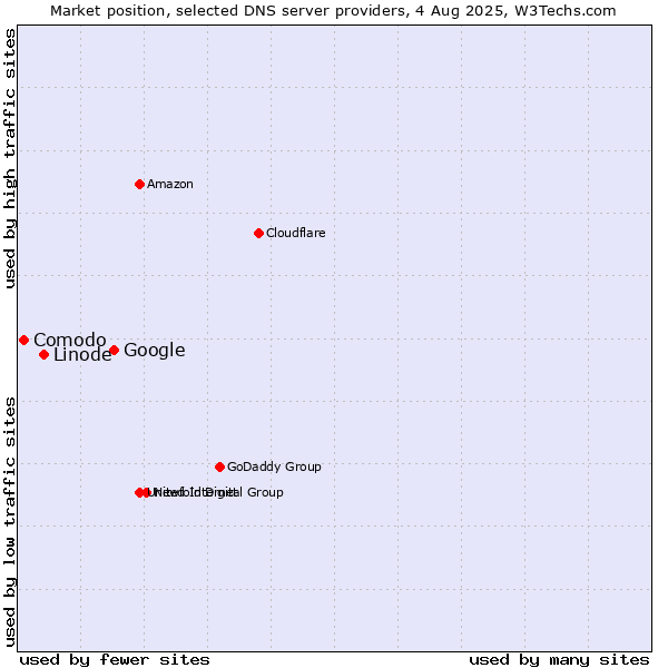 Market position of Google vs. Linode vs. Comodo