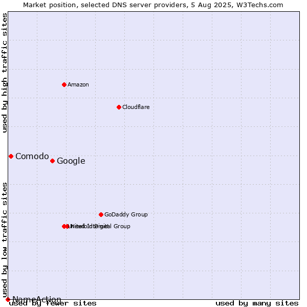 Market position of Google vs. Comodo vs. NameAction