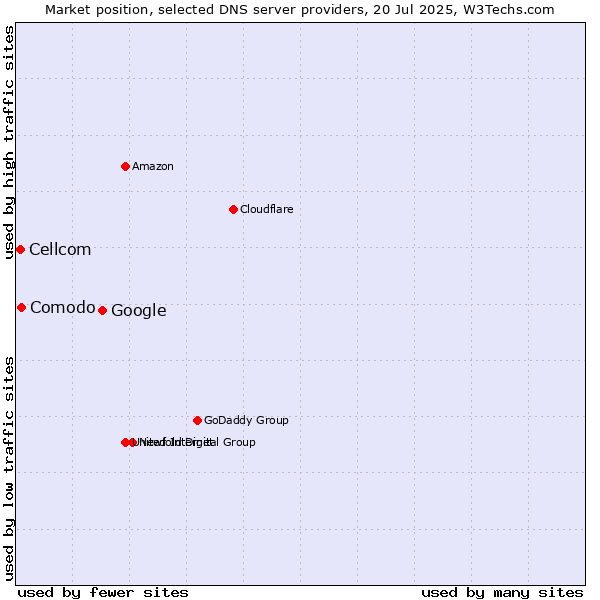 Market position of Google vs. Comodo vs. Cellcom