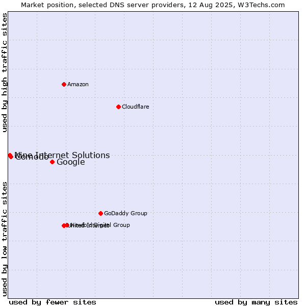 Market position of Google vs. Comodo vs. Nine Internet Solutions