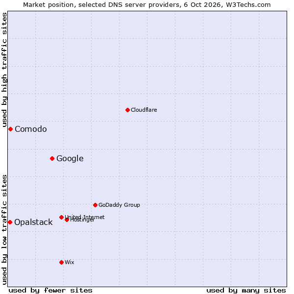 Market position of Google vs. Comodo vs. Opalstack