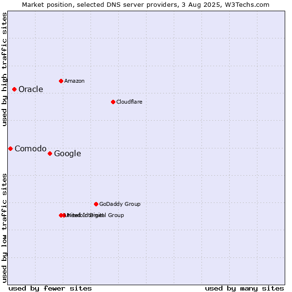 Market position of Google vs. Oracle vs. Comodo
