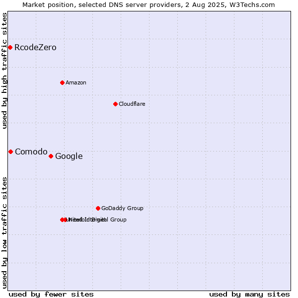 Market position of Google vs. Comodo vs. RcodeZero