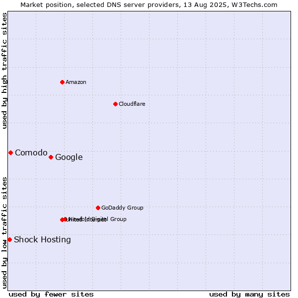 Market position of Google vs. Comodo vs. Shock Hosting