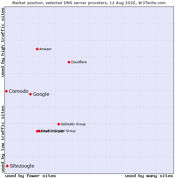 Market position of Google vs. Sitezoogle vs. Comodo