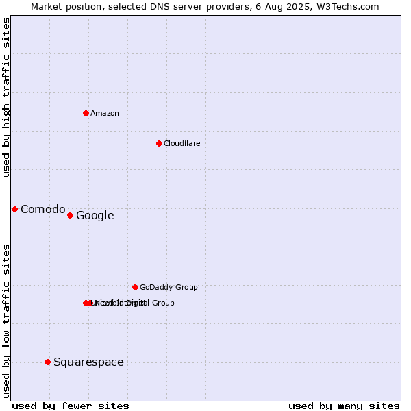 Market position of Google vs. Squarespace vs. Comodo