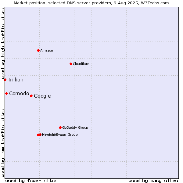 Market position of Google vs. Comodo vs. Trillion