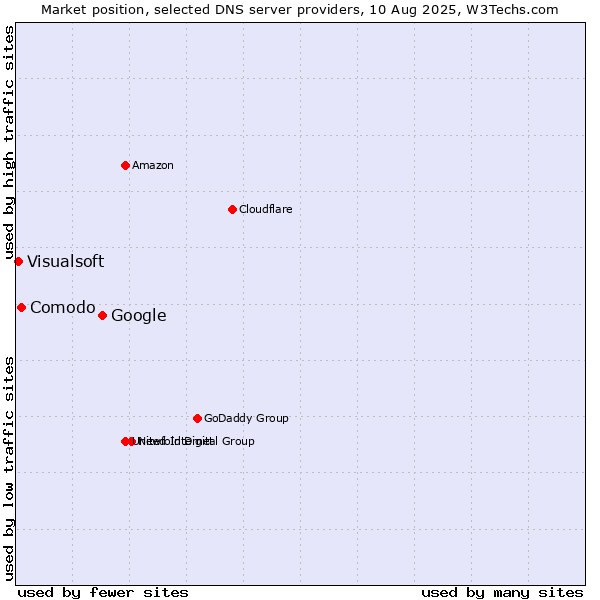Market position of Google vs. Comodo vs. Visualsoft