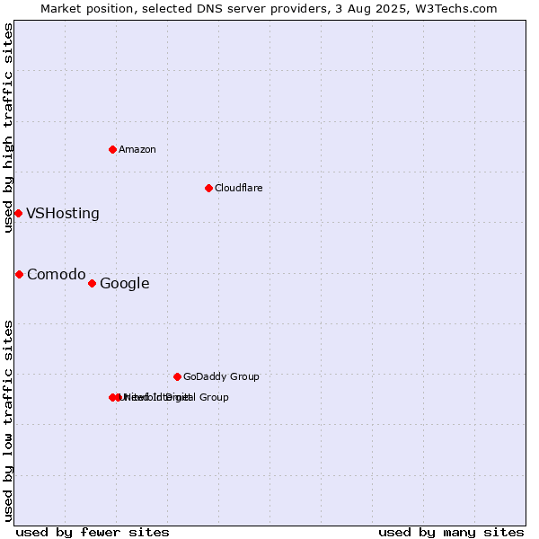 Market position of Google vs. Comodo vs. VSHosting
