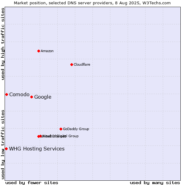 Market position of Google vs. Comodo vs. WHG Hosting Services