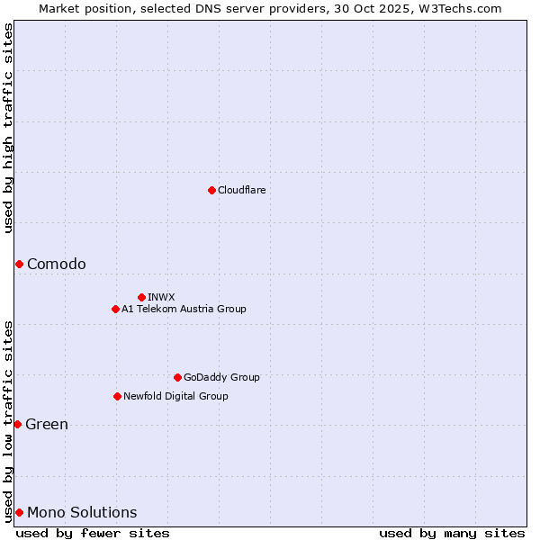Market position of Comodo vs. Mono Solutions vs. Green