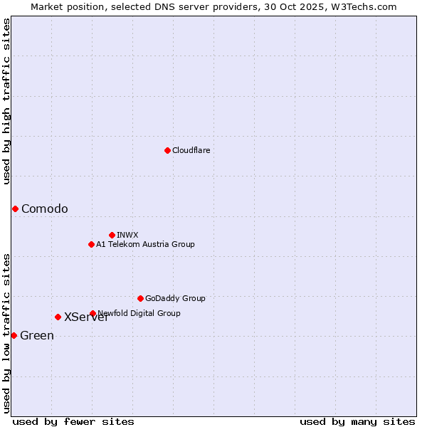 Market position of XServer vs. Comodo vs. Green