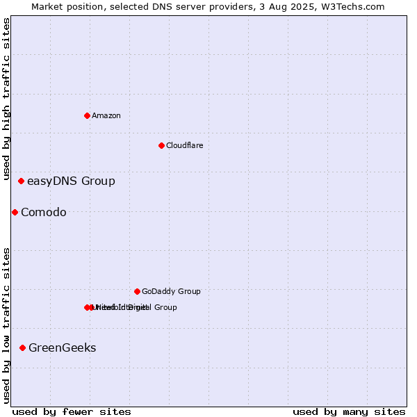 Market position of GreenGeeks vs. easyDNS Group vs. Comodo