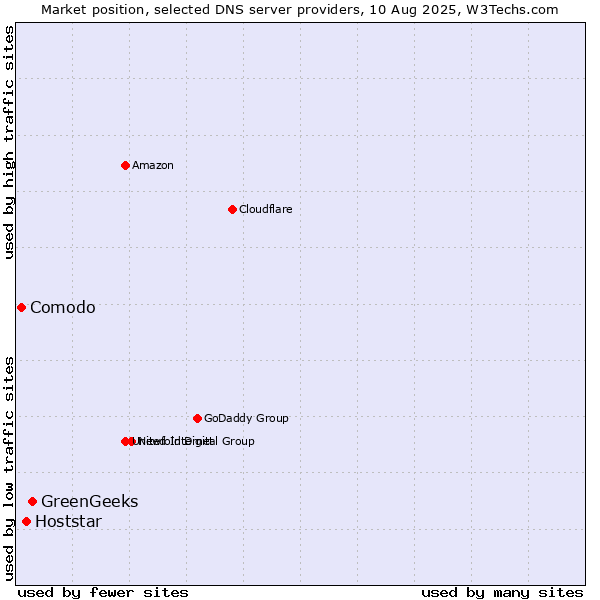 Market position of GreenGeeks vs. Hoststar vs. Comodo