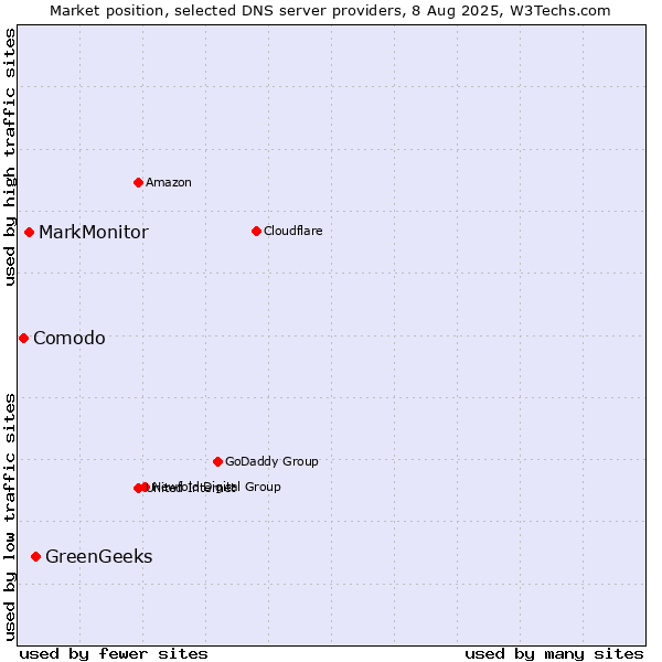 Market position of GreenGeeks vs. MarkMonitor vs. Comodo