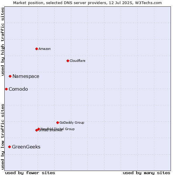 Market position of Namespace vs. GreenGeeks vs. Comodo