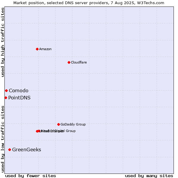 Market position of GreenGeeks vs. Comodo vs. PointDNS