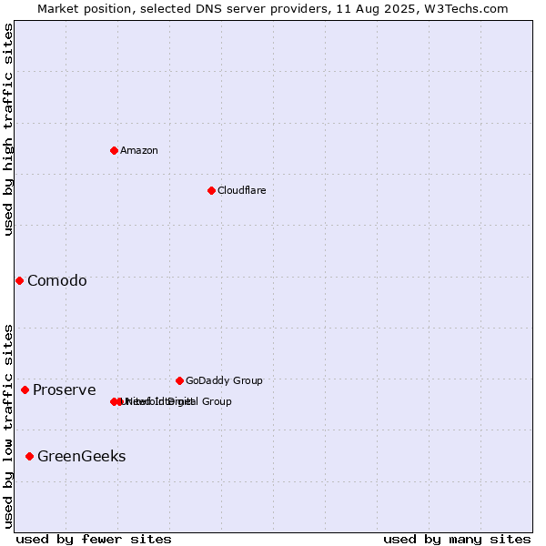 Market position of GreenGeeks vs. Proserve vs. Comodo