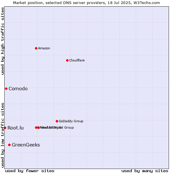 Market position of GreenGeeks vs. Comodo vs. Root.lu